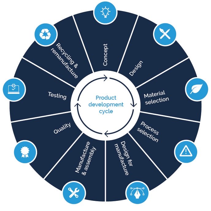 Circular infographic of product development lifecycle