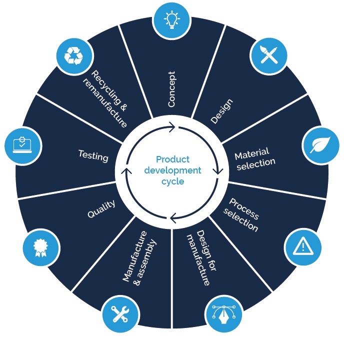 Circular infographic of product development lifecycle